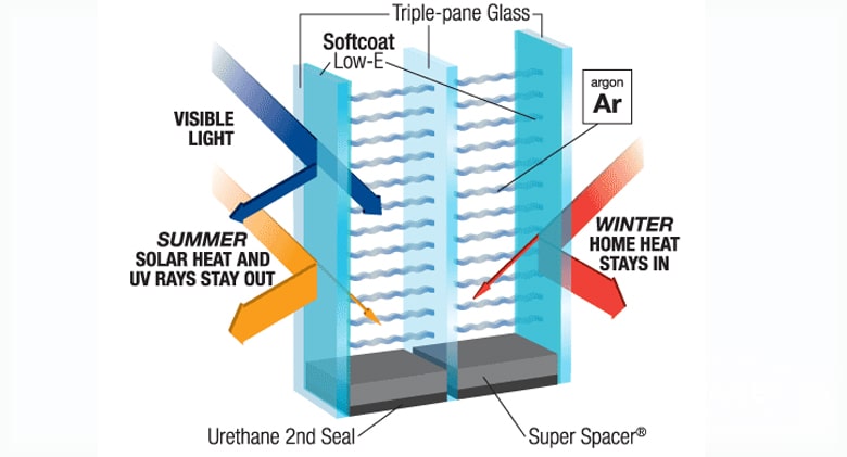 How does Low-E glass works?