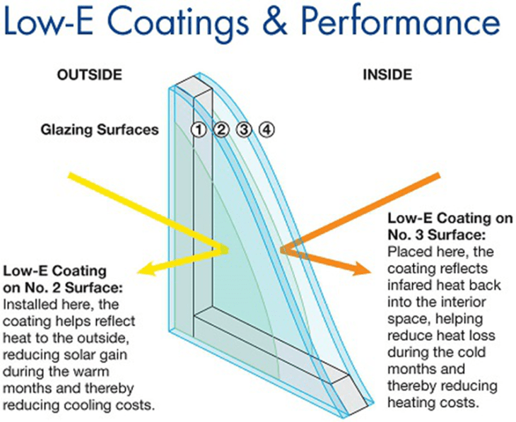 Double-glazing versus low-e glass