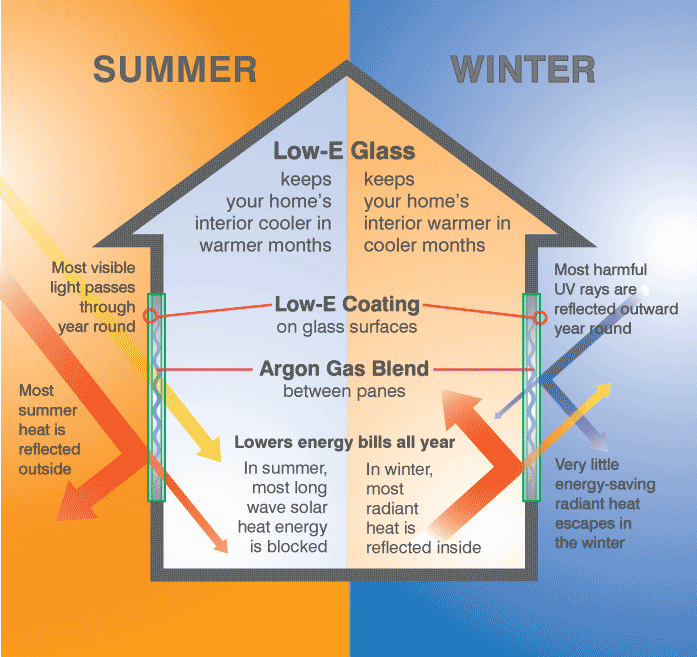 Advantages and disadvantages of low-e glass