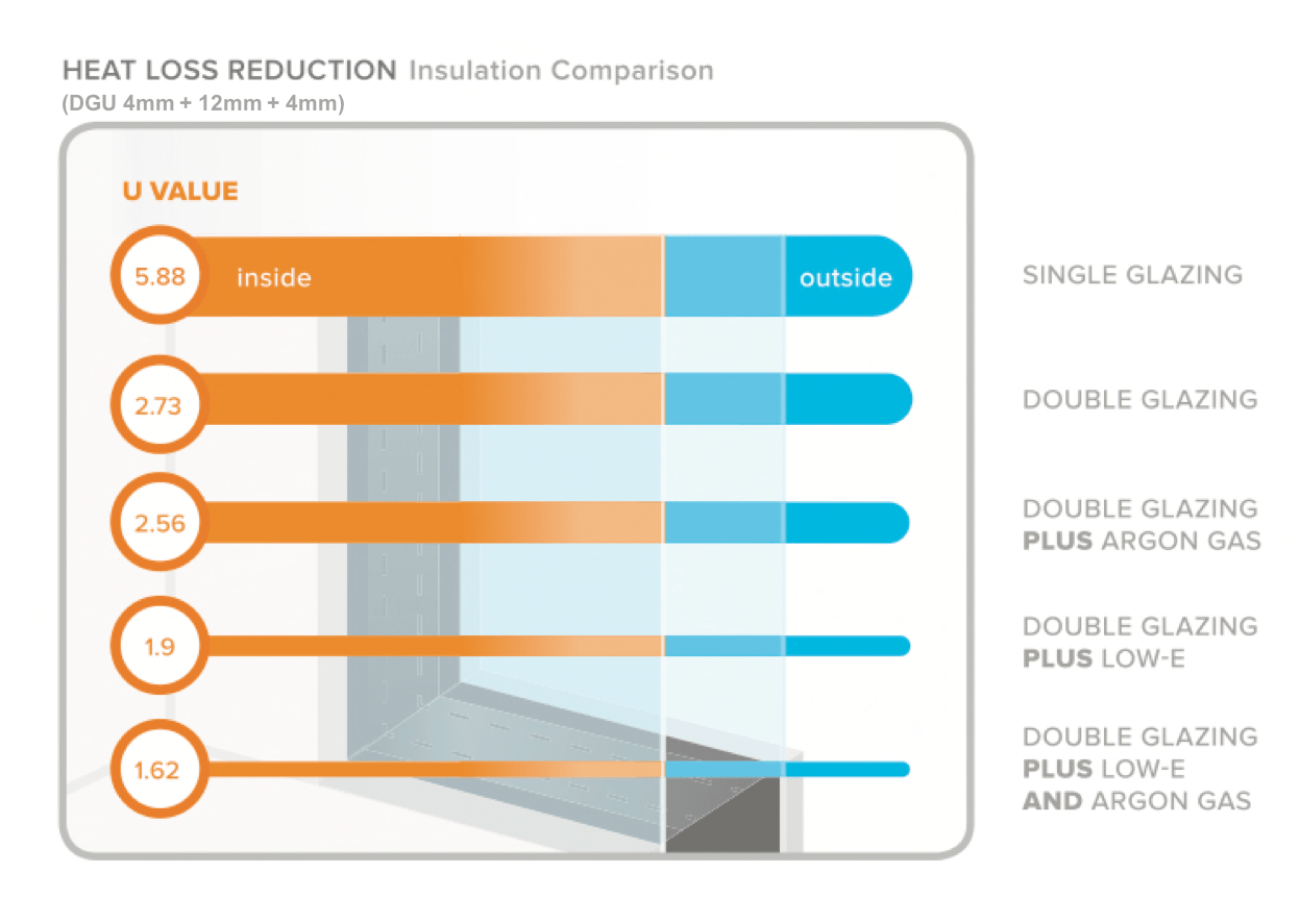 Double-glazing versus low-e glass